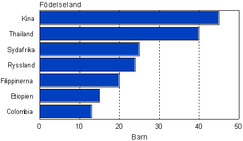 Adopteringar av utrikesfdda 2007 