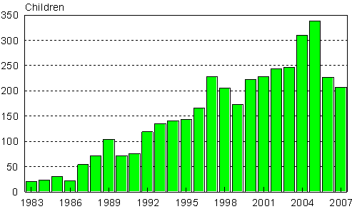 Adoptions of persons born abroad to Finland 1983–2007