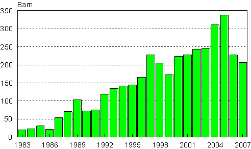 Adopteringar av utrikesfödda till Finland 1983–2007 