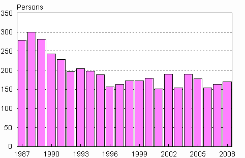 Domestic adoptions 1987–2008