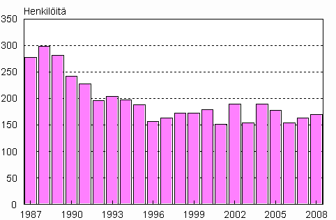 Suomessa syntyneiden henkilöiden adoptiot 1987–2008