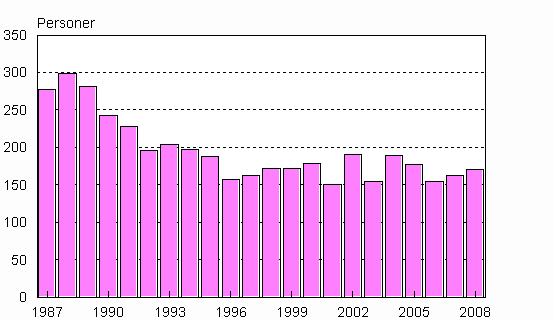 Adopteringar av inrikesfödda personer 1987–2008