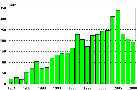 Adopteringar av utrikesfödda till Finland 1984–2008