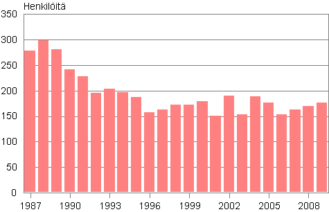 Suomessa syntyneiden henkilöiden adoptiot 1987–2009