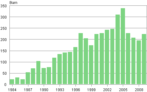 Adopteringar av utrikesfödda till Finland 1984–2009