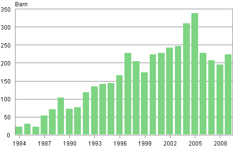 Adopteringar av utrikesfdda till Finland 1984–2009