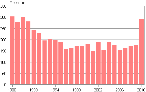 Figurbilaga 2. Adopteringar av inrikesfödda personer 1986–2010