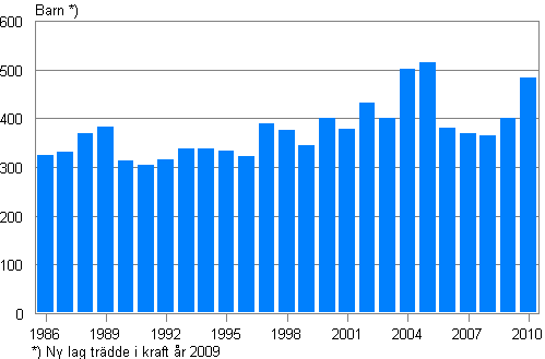 Adoptioner av Finlandsfödda till Finland 1986–2010