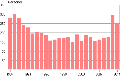 Figurbilaga 2. Adopteringar av inrikesfdda personer 1987–2011 