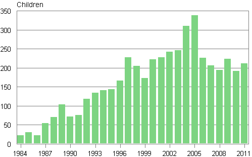 Appendix figure 3. Adoptions of children born abroad to Finland 1984–2011