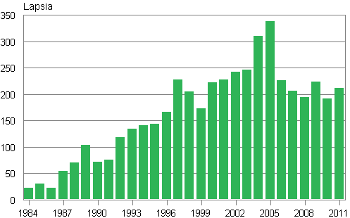 Liitekuvio 3. Ulkomailla syntyneiden adoptoinnit Suomeen 1984–2011 