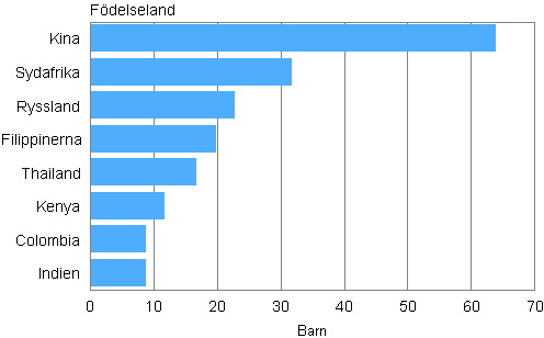 Figurbilaga 1. Adoptioner av utrikesfödda barn efter födelseland 2012