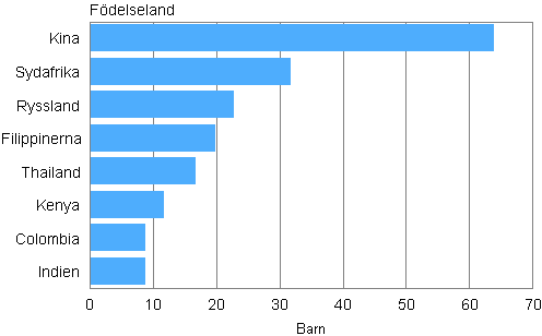 Figurbilaga 1. Adoptioner av utrikesfdda barn efter fdelseland 2012