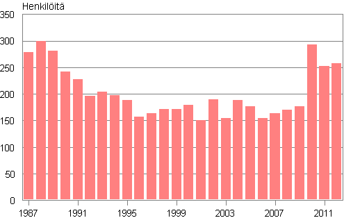Liitekuvio 2. Suomessa syntyneiden henkilöiden adoptiot 1987–2012