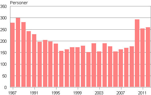 Figurbilaga 2. Adoptioner av inrikesfödda personer 1987–2012