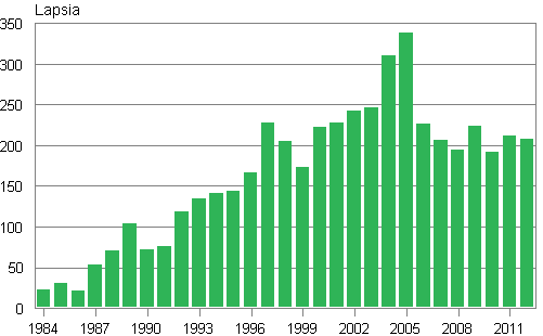 Liitekuvio 3. Ulkomailla syntyneiden adoptiot Suomeen 1984–2012