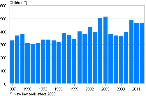 Adoptions in 1987–2012