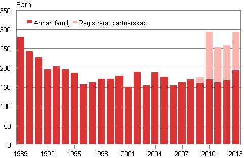 Figurbilaga 2. Adoptioner av inrikesfdda personer 1989–2013