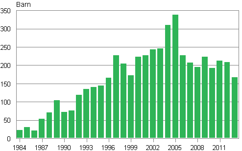 Figurbilaga 3. Adoptioner av utrikesfödda till Finland 1984–2013