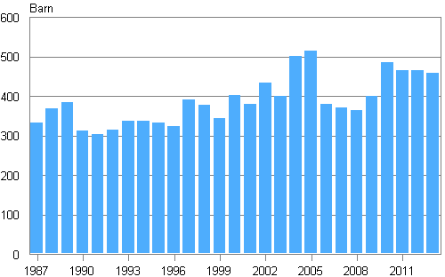 Adoptioner år 1987–2013