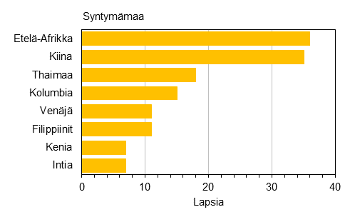 Liitekuvio 1. Adoptiot syntymämaan mukaan 2014