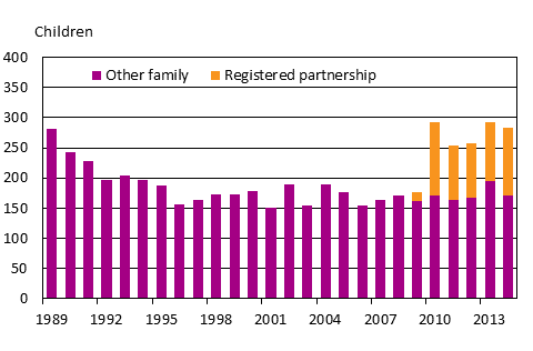 Appendix figure 2. Domestic adoptions by family type in 1989–2014