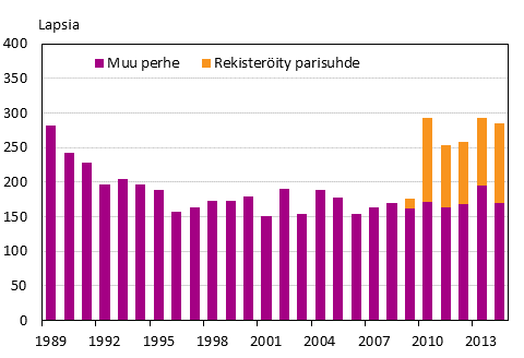  Liitekuvio 2. Suomessa syntyneiden henkilöiden adoptiot perhetyypin mukaan 1989–2014