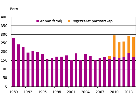 Figurbilaga 2. Adoptioner av inrikesfödda personer efter familjetyp 1989–2014