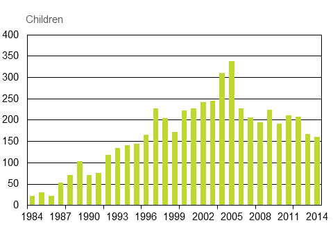 Appendix figure 3. Adoptions of children born abroad to Finland 1984–2014