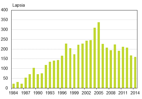 Liitekuvio 3. Ulkomailla syntyneiden adoptiot Suomeen 1984–2014