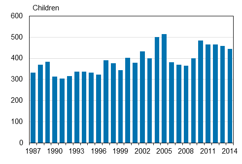 Adoptions in 1987–2014
