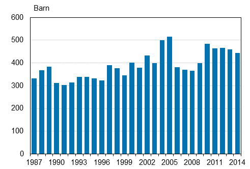 Adoptioner år 1987–2014