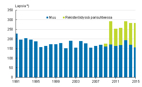 Liitekuvio 2. Suomessa syntyneiden henkilöiden adoptiot adoptiovanhemman siviilisäädyn mukaan 1991–2015
