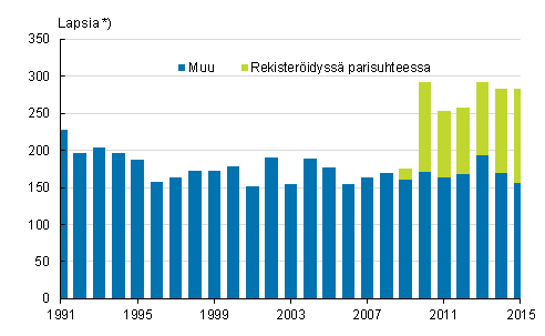  Liitekuvio 2. Suomessa syntyneiden henkiliden adoptiot adoptiovanhemman siviilisdyn mukaan 1991–2015