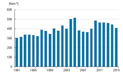 Adoptioner år 1991–2015