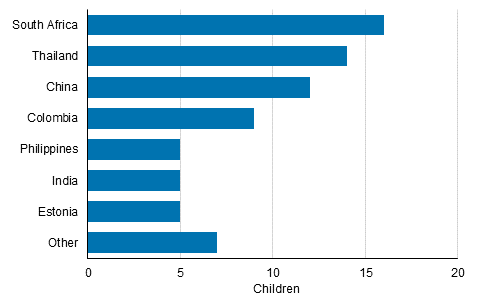 Appendix figure 1. Adoptions of children born abroad by country of birth in 2016