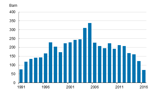 Figurbilaga 3. Adoptioner av utrikesfödda 1991–2016