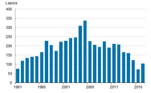 Liitekuvio 1. Ulkomailla syntyneiden adoptiot 1991–2017