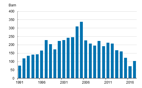 Figurbilaga 1. Adoptioner av utrikesfödda 1991–2017