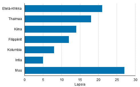 Liitekuvio 2. Ulkomailla syntyneiden adoptiot syntymämaan mukaan 2017
