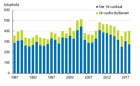 Liitekuvio 1. Adoptiot adoptoidun iän mukaan 1987–2018