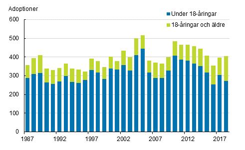 Figurbilaga 1. Adoptioner efter den adopterades ålder 1987–2018
