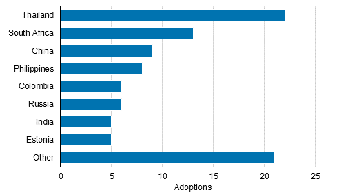 Appendix figure 2. Adoptions of children born abroad by country of birth in 2018