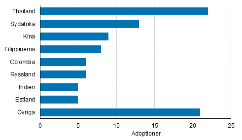 Figurbilaga 2. Adoptioner av utrikesfödda efter födelseland 2018