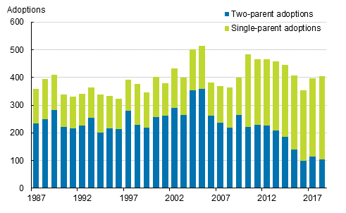 Appendix figure 3. Adoptions by adoption type in 1987 to 2018