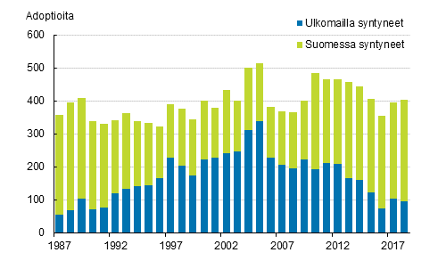 Adoptiot adoptoidun syntymäpaikan mukaan 1987–2018