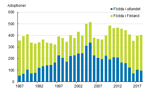 Adoptioner efter den adopterades födelseort 1987–2018
