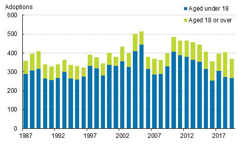 Appendix figure 1. Adoptions by age of adopted in 1987 to 2019