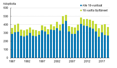 Liitekuvio 1. Adoptiot adoptoidun iän mukaan 1987–2019