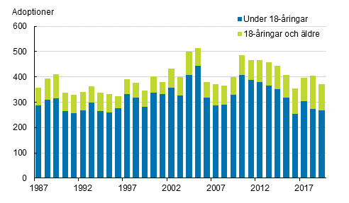Figurbilaga 1. Adoptioner efter den adopterades ålder 1987–2019